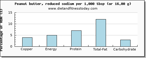 copper and nutritional content in peanut butter